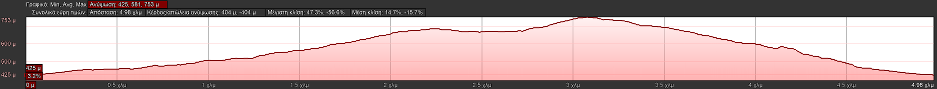Υψομετρικό Προφίλ