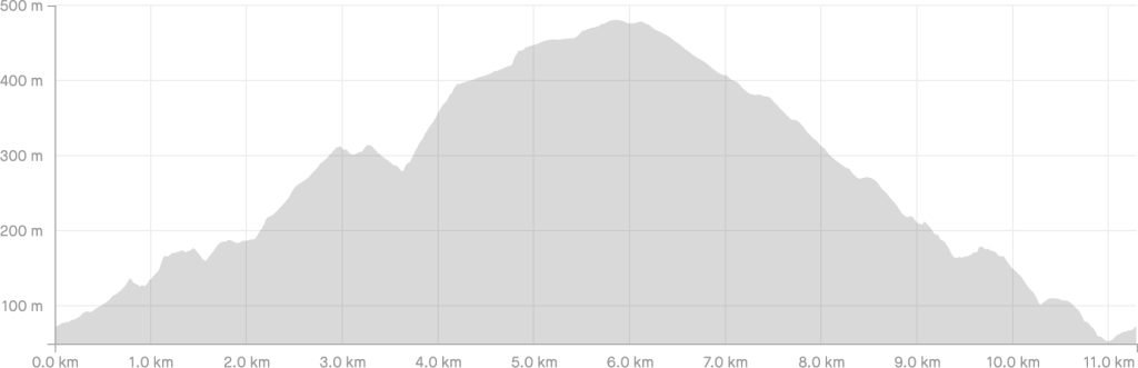 Υψομετρικό Προφίλ