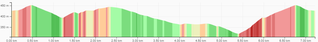 Υψομετρικό Προφίλ