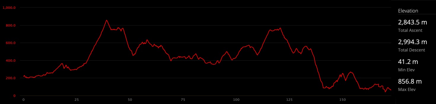 Υψομετρικό Προφίλ