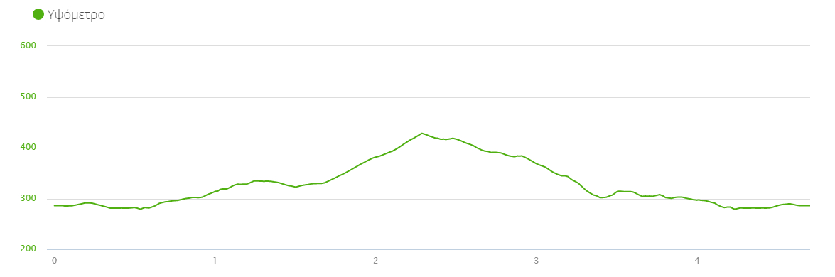 Υψομετρικό Προφίλ