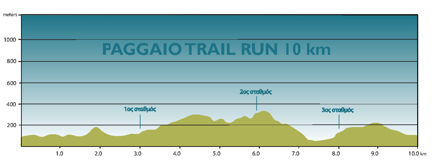 Υψομετρικό Προφίλ