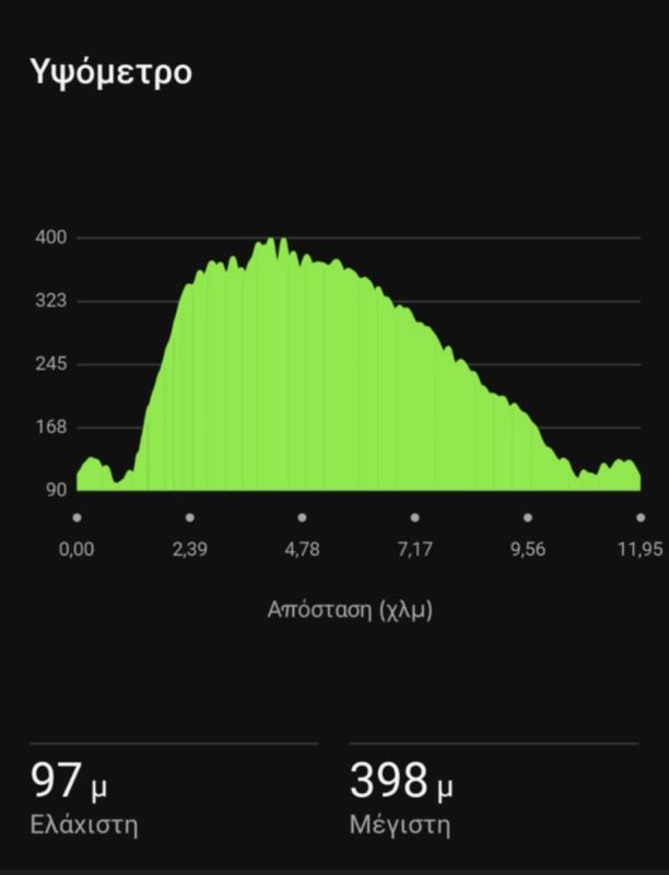Elevation Profile