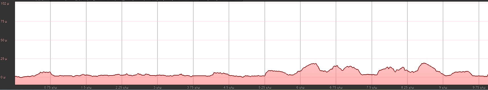 Υψομετρικό Προφίλ