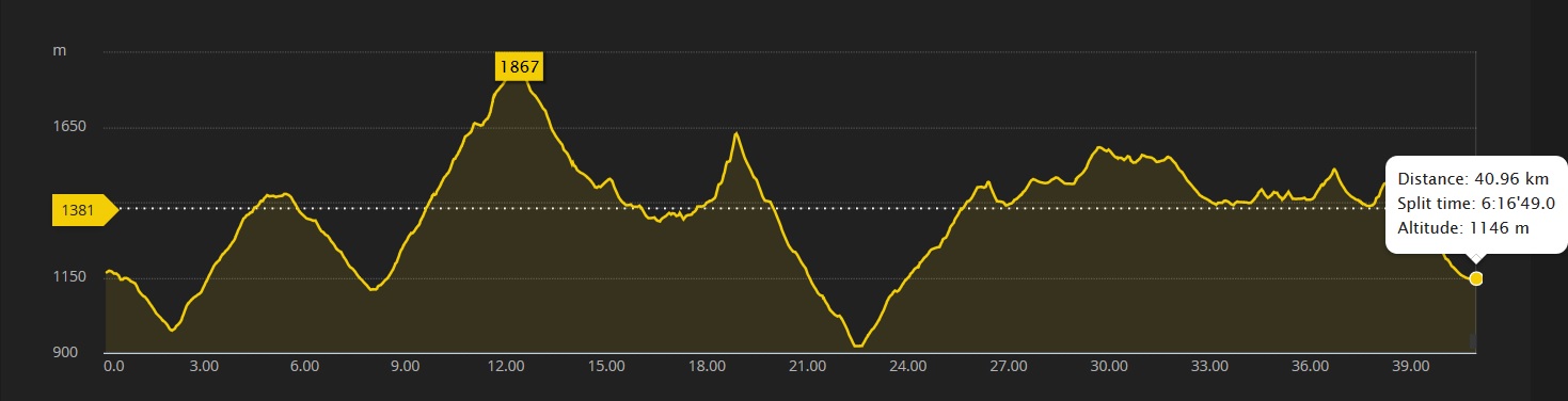 Elevation Profile