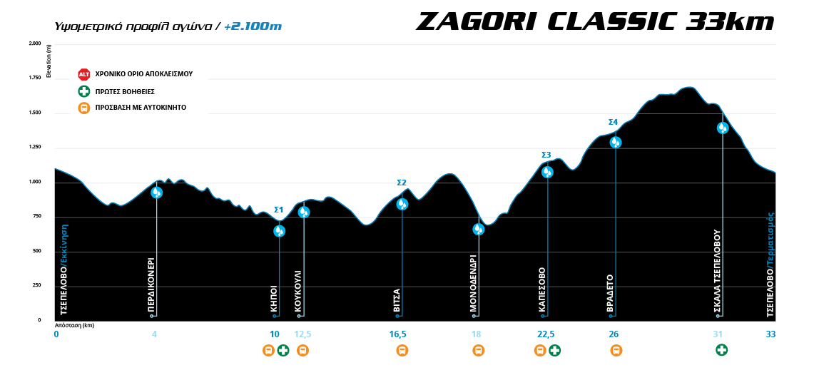 Υψομετρικό Προφίλ