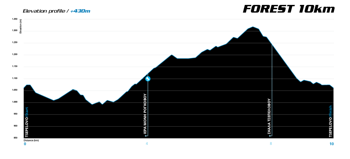Υψομετρικό Προφίλ